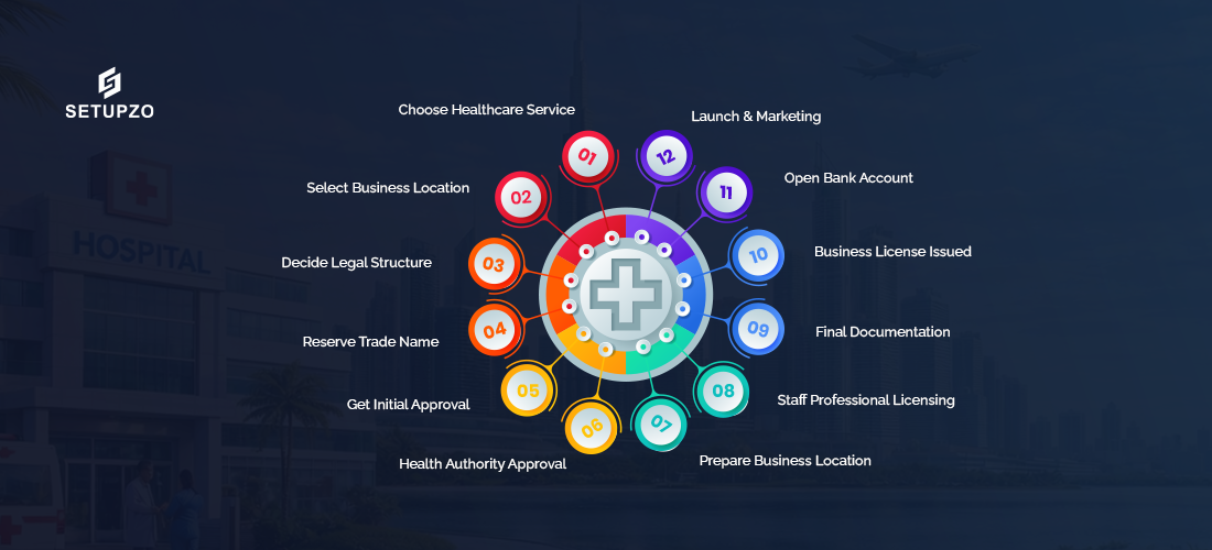 Step-by-Step Guide to Starting a Healthcare Business in Dubai